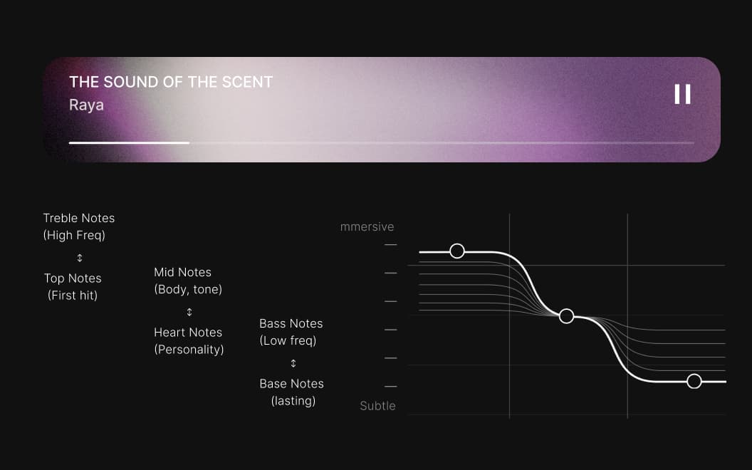 Early Raya audio player with a chart connecting fragrance notes to musical layers.